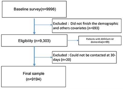 The association between cognitive impairment and 30-day mortality among older Chinese inpatients